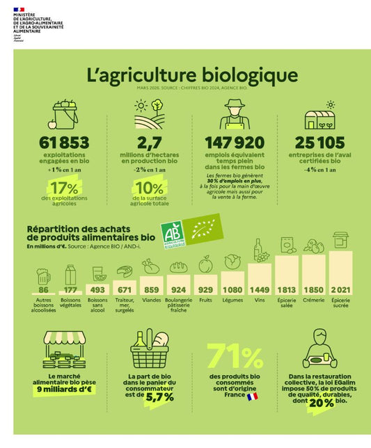 label AB agriculture biologique France — ce que la certification garantit vraiment